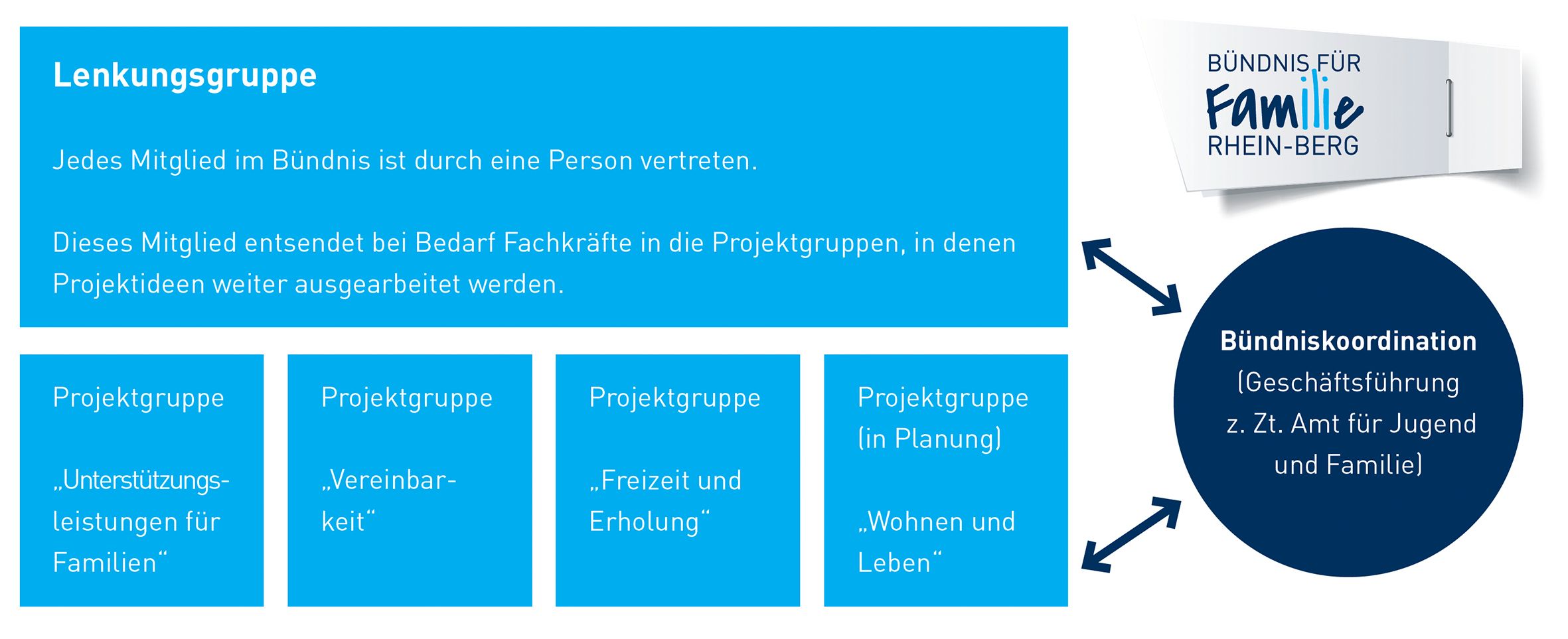 Vernetzung, Austausch und Beratung – das „Bündnis für Familie Rhein-Berg“ als wichtiger Standortfaktor