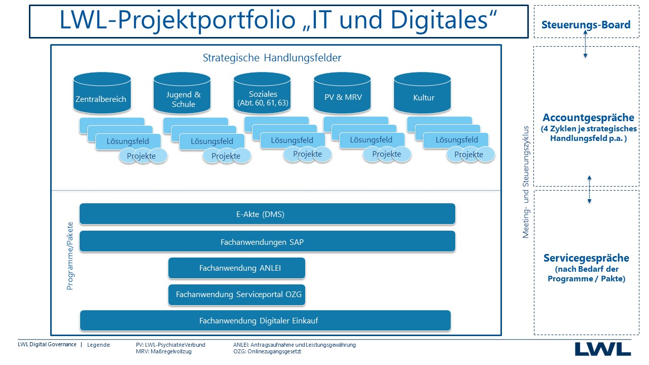 „Stop starting, start finishing!“ - Der LWL auf dem Weg zur digitalen Verwaltung