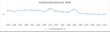 Wahlbeteiligung seit 1946