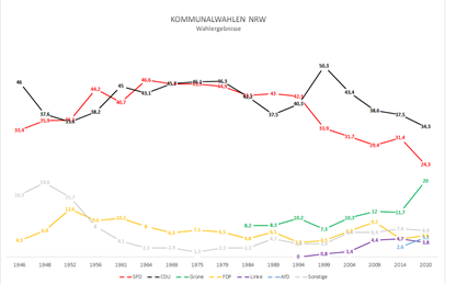 Wahlergebnisse seit 1946