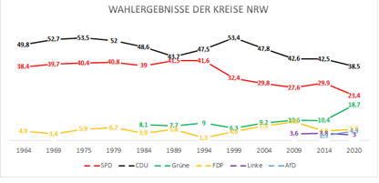 Wahlergebnisse der Kreise