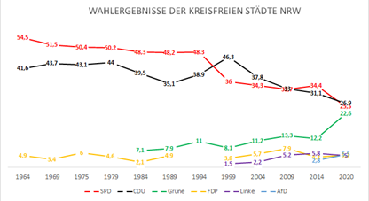 Wahlergebnisse der kreisfreien Städte